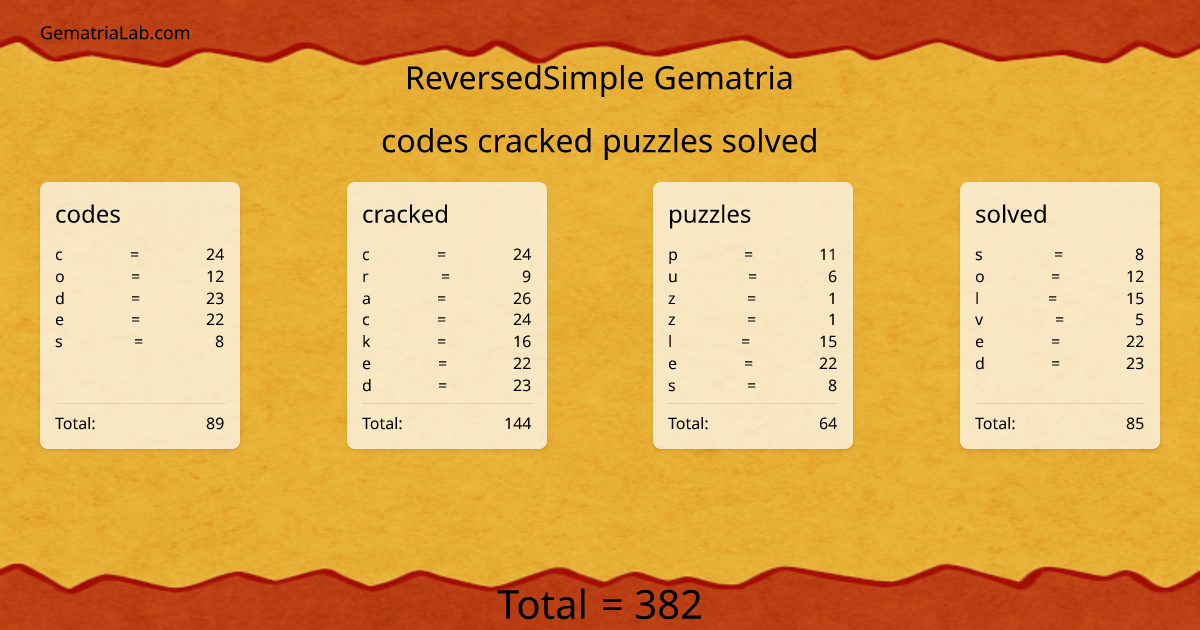 codes cracked puzzles solved in reversedSimple Gematria
